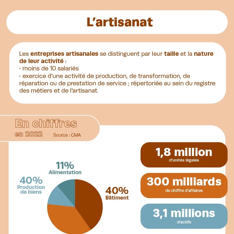 L'artisanat