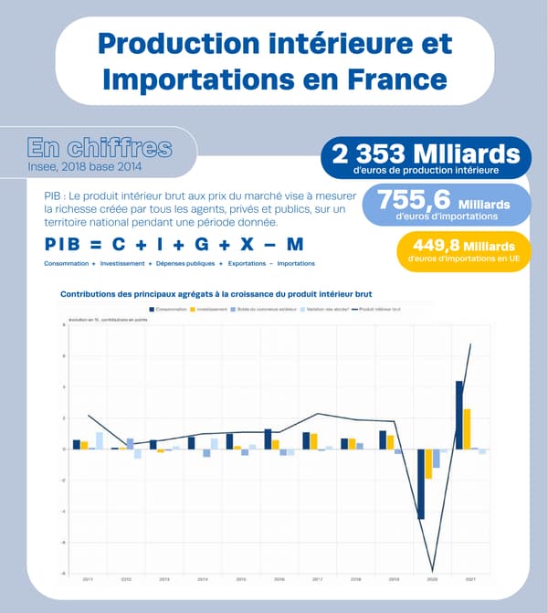 Production intérieure et Importations en France