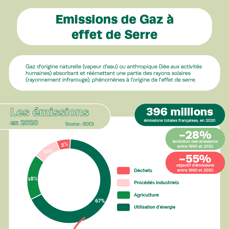 Emissions de Gaz à effet de Serre