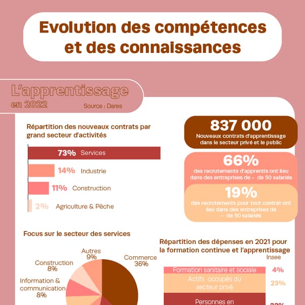 Evolution des compétences et des connaissances