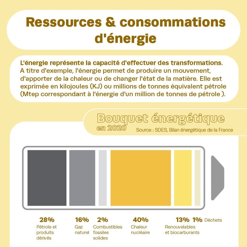 Ressources et consommations d'énergie