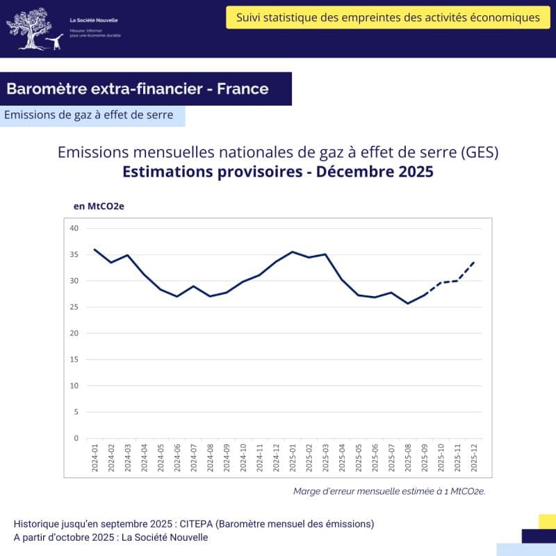 Baromètre des émissions de gaz à effet de serre – Décembre 2025